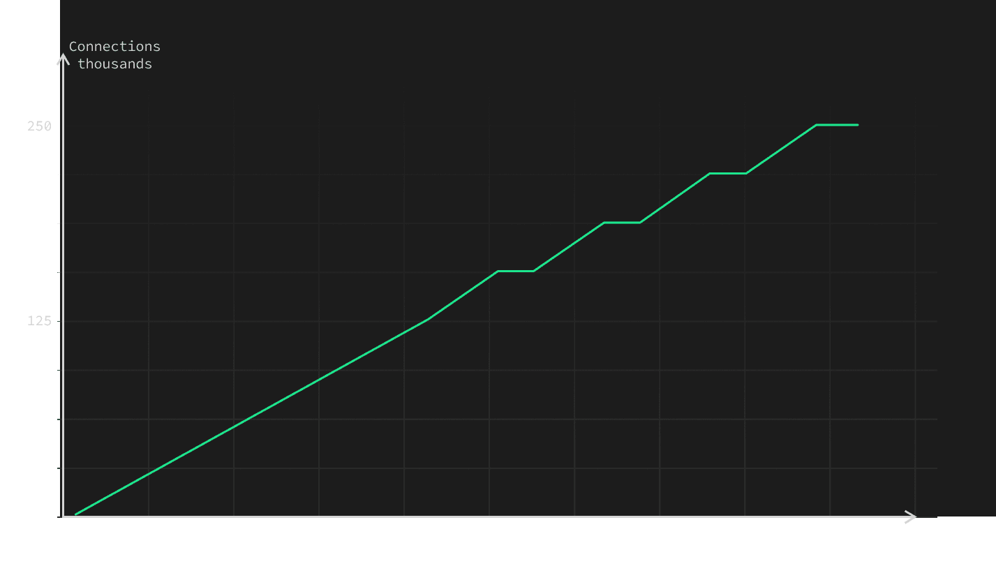 chart connections baseline dark