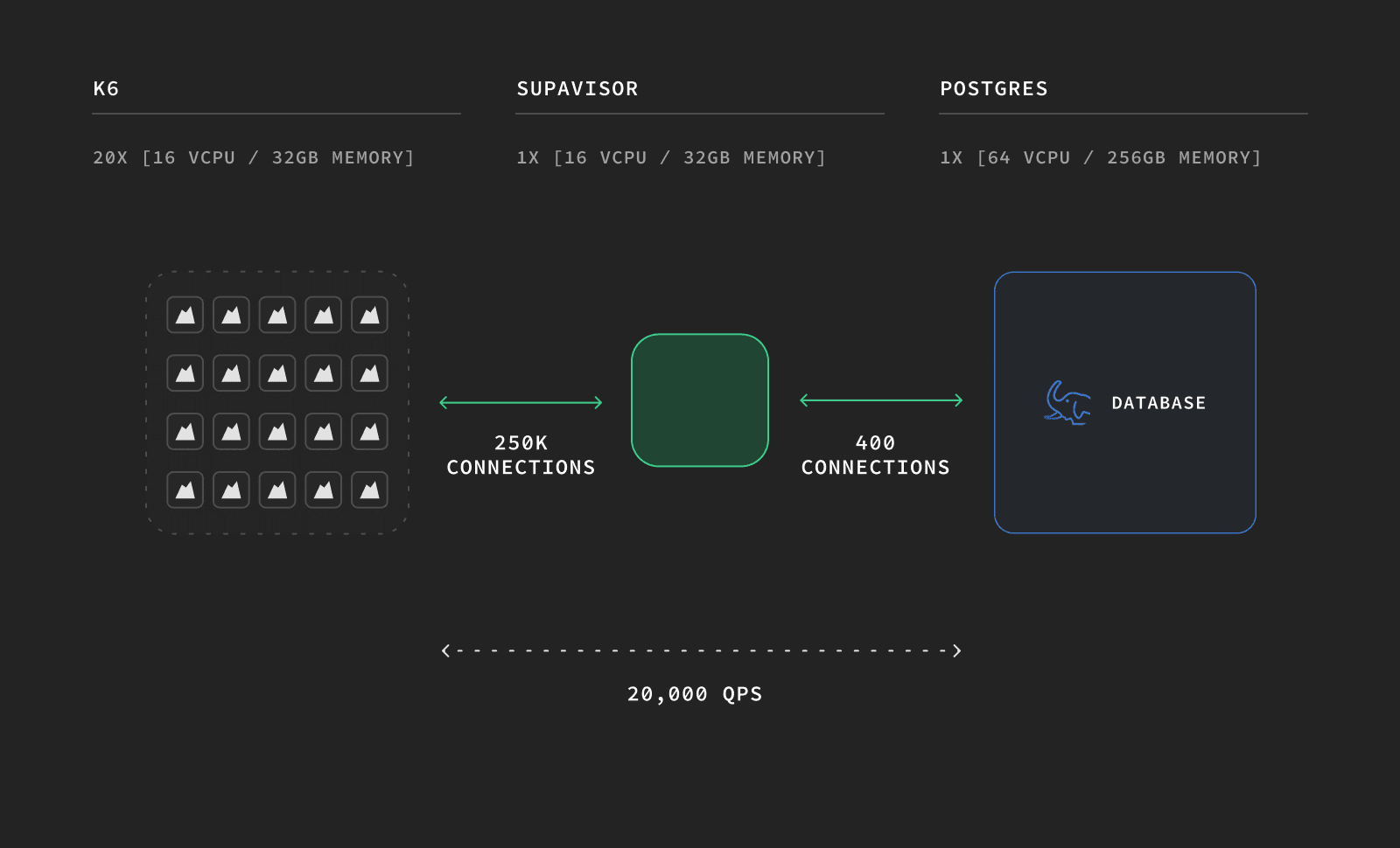 diagram supavisor 1 instance dark